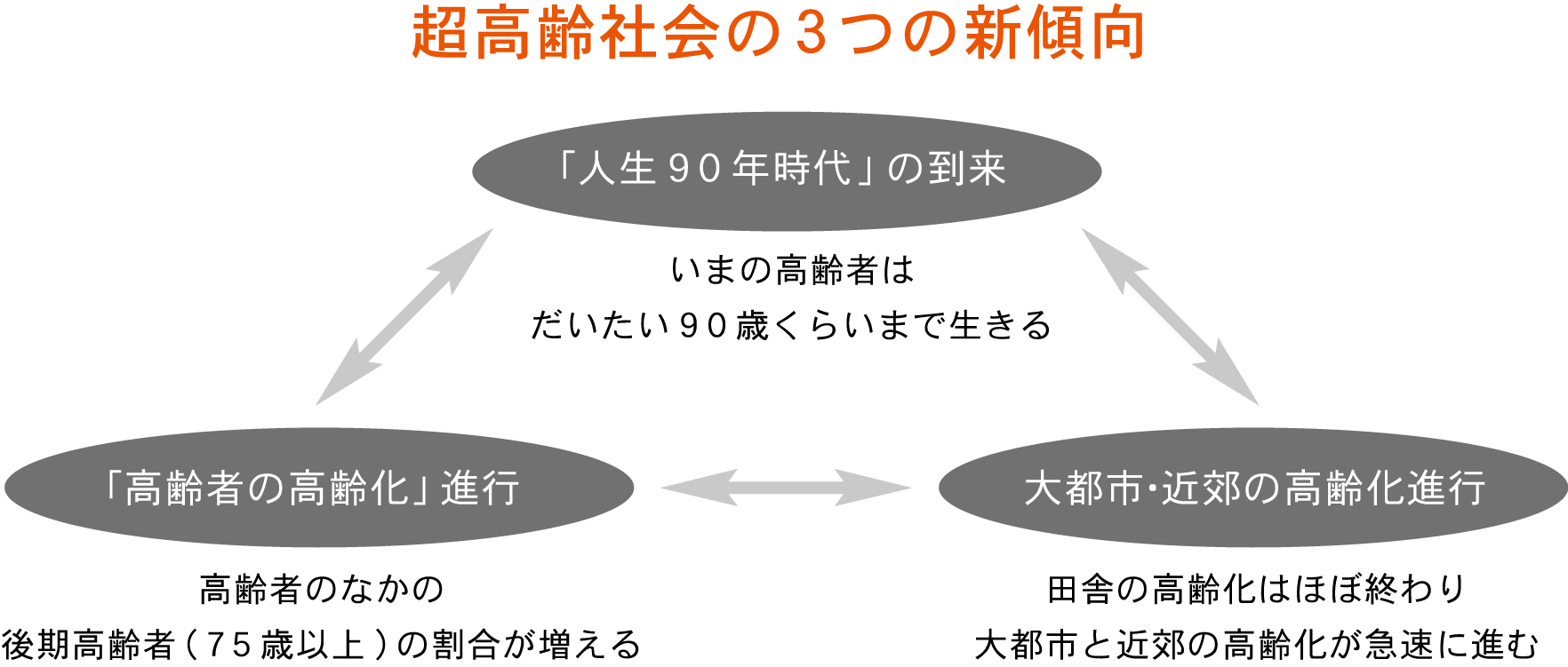 超高齢社会の3つの新傾向