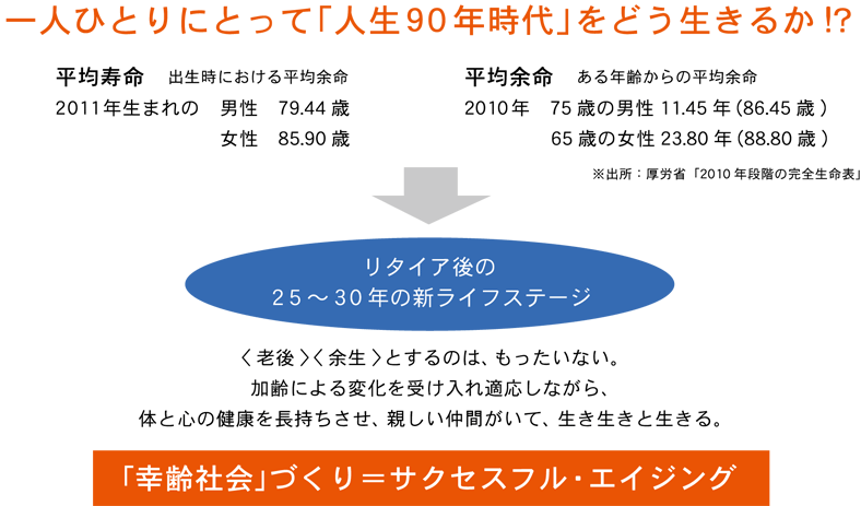 一人ひとりにとって・「人生90年時代」をどう生きるか!?　｢幸齢社会｣づくり＝サクセスフル・エイジング