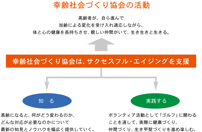 幸齢社会づくり協会の活動　幸齢社会づくり協会は、サクセスフル・エイジングを支援